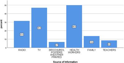 Willingness to utilize cervical cancer screening among Ethiopian women aged 30–65 years